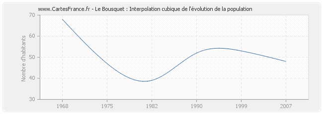 Le Bousquet : Interpolation cubique de l'évolution de la population